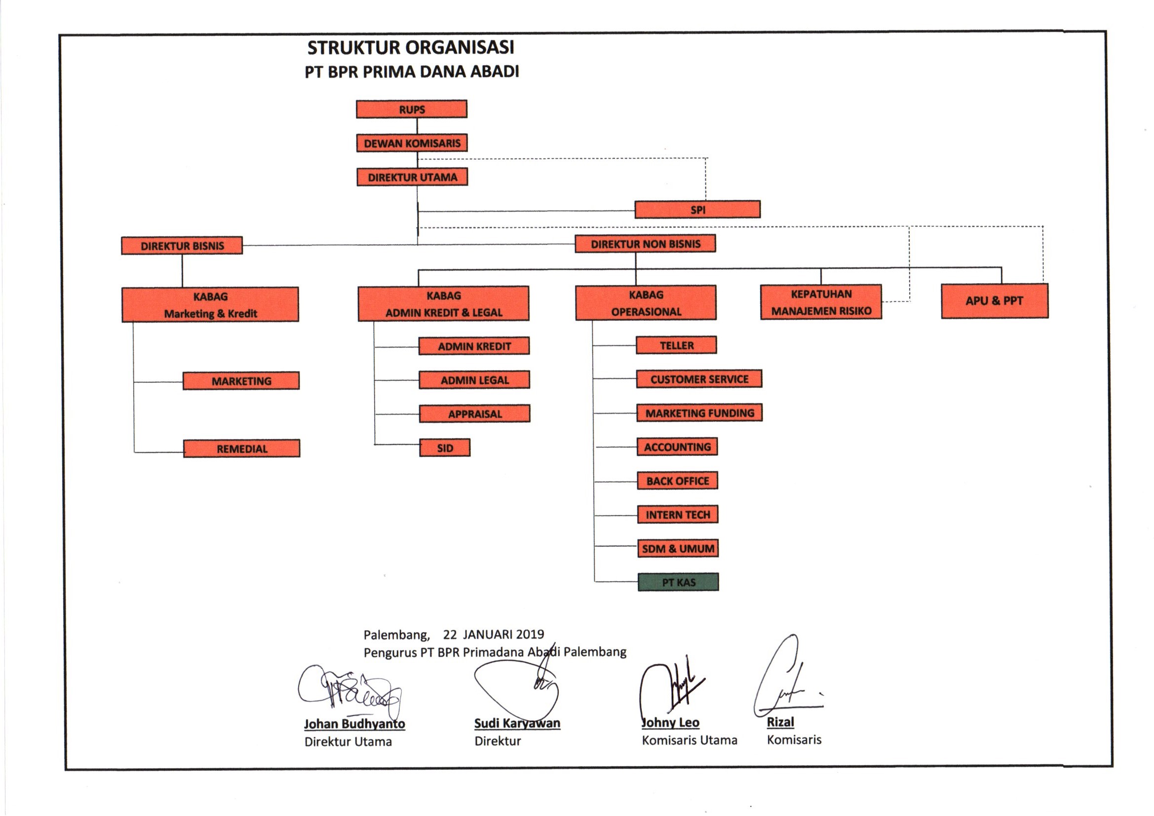 STRUKTUR ORGANISASI PT BPR Primadana Abadi